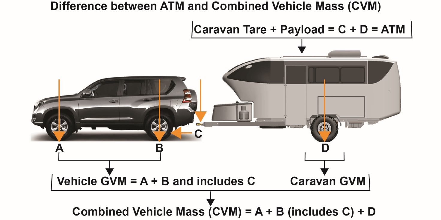 Difference between ATM and Combined Vehicle Mass (CVM) Diagram